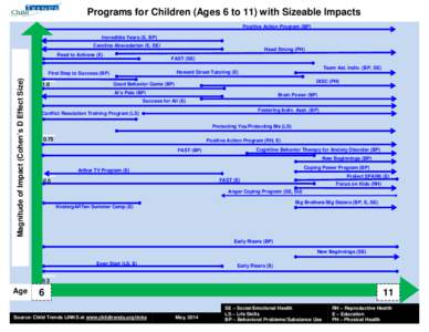 Chart A:6E to 11) with Sizeable Impacts Programs for Children (Ages Positive Action Program (BP) Incredible Years (E, BP) Carolina Abecedarian (E, SE) Read to Achieve (E)