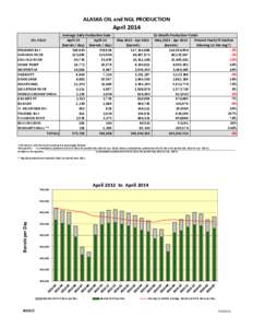 Production Graphs of Avg. Daily Oil & NGL Rates & History