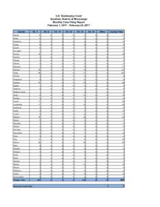 U.S. Bankruptcy Court Southern District of Mississippi Monthly Case Filing Report February 1, February 28, 2017 County