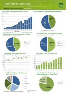 Irish Funds Industry Monthly Statistics Factsheet August 2013 Total Assets under Administration in Ireland Eur Billion  Irish Administered Alternative Investment Funds
