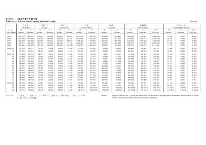 表 8.1(c) : 落馬洲關卡車輛交通 Table 8.1(c) : Lok Ma Chau Crossing Vehicular Traffic 年/月 Year / Month