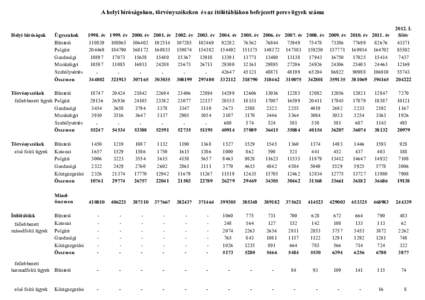 A helyi bíróságokon, törvényszékeken és az ítélőtáblákon befejezett peres ügyek száma  Helyi bíróságok Ügyszakok 1998. év 1999. év