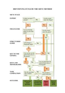 IDENTIFYING FUNGI BY THE SIEVE METHOD SIEVE STAGE EXPERT IsIsthere an an