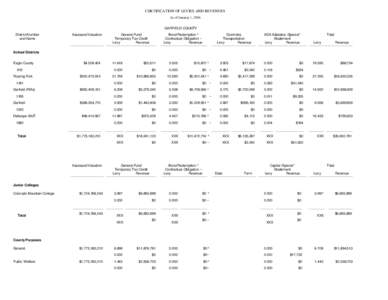 CERTIFICATION OF LEVIES AND REVENUES As of January 1, 2006 GARFIELD COUNTY District Number and Name