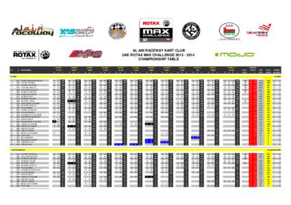 AL AIN RACEWAY KART CLUB UAE ROTAX MAX CHALLENGE[removed]CHAMPIONSHIP TABLE ROUND 1  #