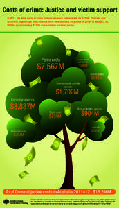 Costs of crime: Justice and victim support In 2011, the total costs of crime in Australia were estimated to be $47.6b. The total real recurrent expenditure (less revenue from own sources) on justice in 2010–11 was $13.