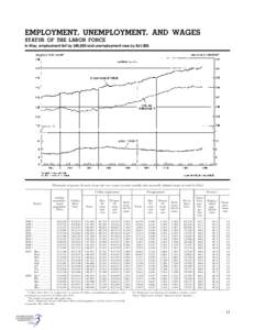 EMPLOYMENT, UNEMPLOYMENT, AND WAGES STATUS OF THE LABOR FORCE In May, employment fell by 285,000 and unemployment rose by 861,000. [Thousands of persons 16 years of age and over, except as noted; monthly data seasonally 