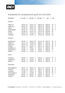 Resultatliste for Landsdelsturnering på 15m[removed]Børnehold. 1. Runde  P