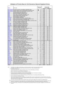 Utilisation of Priority Discs for Civil Servants at General Outpatient Clinics  District Clinic name