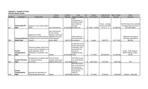 Augustine - Augustine Casino 20% Non-Nexus Grants Identifier Jurisdiction