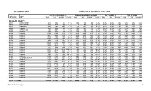 ZIP CODE AGE DATA  SUMMED FROM 2000 CENSUS BLOCK DATA POPULATION UNDER 18  ZIP CODE