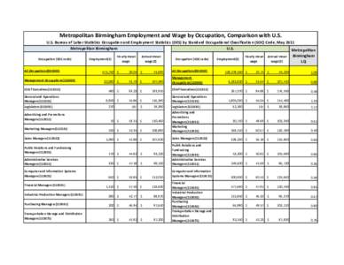 Metropolitan Birmingham Employment and Wage by Occupation, Comparison with U.S. U.S. Bureau of Labor Statistics Occupation and Employment Statistics (OES) by Standard Occupational Classification (SOC) Code, May 2011 Metr