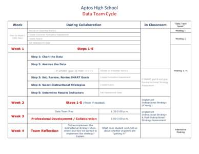 Aptos High School Data Team Cycle Week During Collaboration