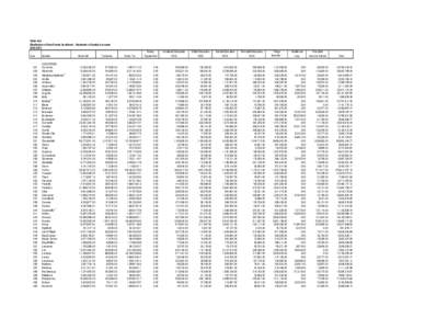 Table 14A Distribution of State Funds (In dollars) - Standards of Quality Accounts[removed]Code  001