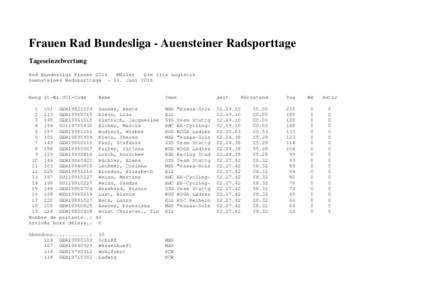 Frauen Rad Bundesliga - Auensteiner Radsporttage Tageseinzelwertung Rad Bundesliga Frauen 2016 Müller Die lila Logistik Auensteiner RadsporttageJuni 2016