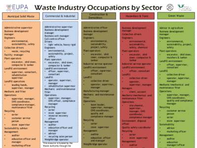 Waste Industry Occupations by Sector Municipal Solid Waste Commercial & Industrial  Administrative supervisor