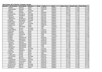 Nine Edges 2014 Walker Climbers results Number First Name Last Name Gender 49 Nick