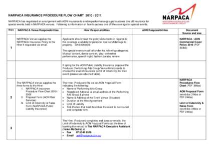 NARPACA INSURANCE PROCEDURE FLOW CHART[removed]NARPACA has negotiated an arrangement with AON Insurance to enable performance groups to access one off insurance for special events held in NARPACA venues. Following is