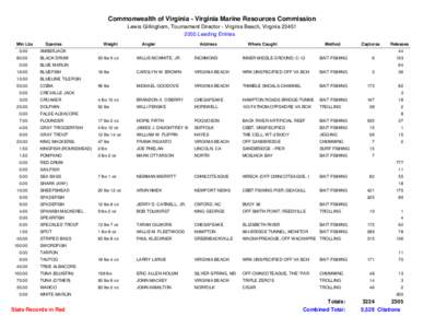 Commonwealth of Virginia - Virginia Marine Resources Commission Lewis Gillingham, Tournament Director - Virginia Beach, Virginia[removed]Leading Entries Min Lbs  Species