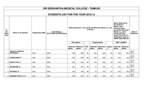 SRI SIDDHARTHA MEDICAL COLLEGE - TUMKUR STUDENTS LIST FOR THE YEAR[removed]Sl. No Merit