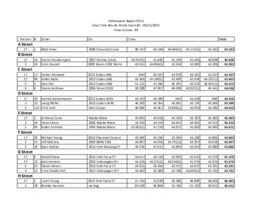 Indianapolis Region SCCA Class Time Results Points Event #Times Entries: 88 Position #  Driver