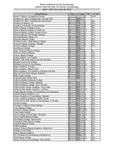 Board of Barbering and Cosmetology  School Pass/Fail Rate for Written Cosmetology April 1, 2012 thru June 30, 2012