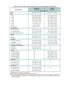 Adults aged 18 and older with full dentition by selected demographic characteristics