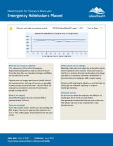 Island Health Performance Measures  Emergency Admissions Placed Monitor and take appropriate action[removed]Island Health Target: >=80%