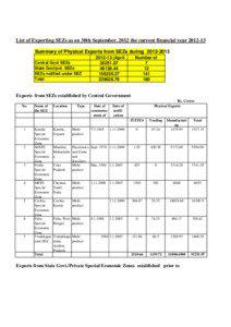 List of  Exporting SEZs as on  30th September, 2012