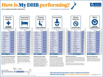 How is My DHB performing? Better help for Emergency Departments