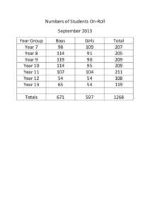 Numbers of Students On-Roll September 2013 Year Group