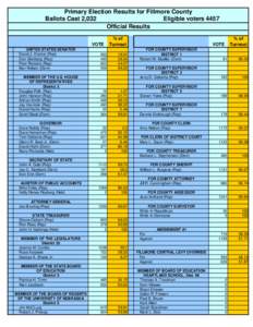 Primary Election Results for Fillmore County Ballots Cast 2,032 Eligible voters 4457 Official Results VOTE UNITED STATES SENATOR