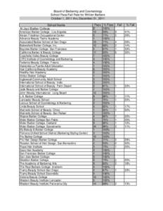 Board of Barbering and Cosmetology  School Pass/Fail Rate for Written Barbers October 1, 2011 thru December 31, 2011