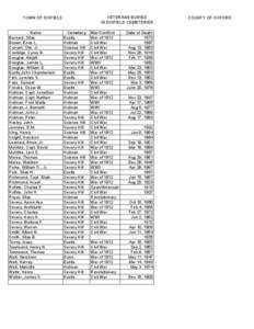 VETERANS BURIED IN DIXFIELD CEMETERIES TOWN OF DIXFIELD Name Barnard, Silas