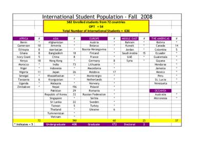 International Student Population - Fall[removed]Enrolled students from 72 countries OPT = 54 Total Number of International Students = 636 AFRICA Benin