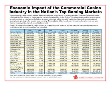 Economic Impact of the Commercial Casino Industry in the Nation’s Top Gaming Markets The commercial casino industry plays a significant role in the economies of its host communities. The chart below outlines the total 