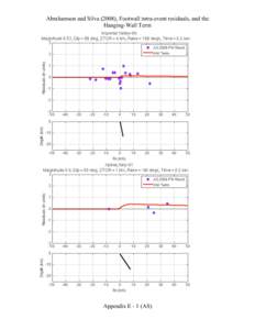 Abrahamson and Silva (2008), Footwall intra-event residuals, and the Hanging-Wall Term    Appendix E - 1 (AS)