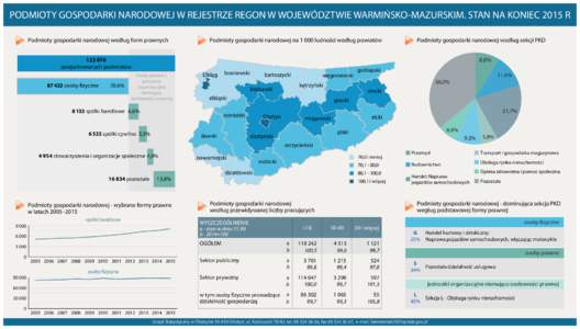 PODMIOTY GOSPODARKI NARODOWEJ W REJESTRZE REGON W WOJEWÓDZTWIE WARMIŃSKO-MAZURSKIM. STAN NA KONIEC 2015 R Podmioty gospodarki narodowej według form prawnych Podmioty gospodarki narodowej naludności według pow