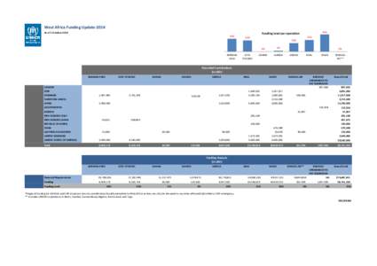 West Africa Funding Update-2014 As of 1 October[removed]% BURKINA FASO