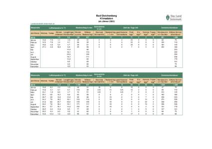 Bad Gleichenberg Klimadaten (ab JännerLandesstatistik.steiermark.at Lufttemperatur in oC