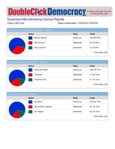 Sycamore Hills Elementary School Results Voters: 289 Total Report Generated: :28 PM  President (& Vice-President) 4-Year Term - Vote for 1