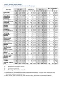 Order of Australia – General Division Nominations considered by Council and success rate, by Category[removed]AWARDS A