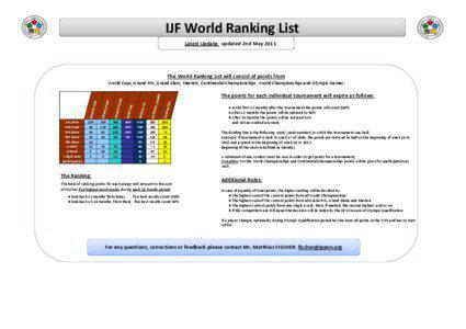 IJF World Ranking List Latest Update: updated 2nd May 2011