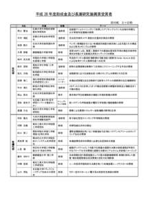 平成 28 年度助成金及び長瀬研究振興賞受賞者 （敬称略 五十音順） 氏名 所属