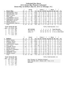 Volleyball Box Score 2012 Green Bay Phoenix Volleyball Green Bay vs DePaul (Sep 26, 2012 at Chicago, Ill.) Attack E TA