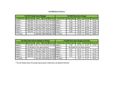 Fall 2013 End of Course Fall 2013 Raw Score Ranges Fall 2013 Scale Score Ranges Content Area Algebra I