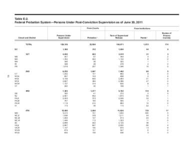 Table E-2.	 Federal Probation System—Persons Under Post-Conviction Supervision as of June 30, 2011 From Courts From Institutions