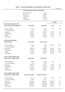 Table 1: External Merchandise Trade Statistics for March[removed]HK$ Million) Merchandise trade values for March 2014 Domestic Exports Re-exports