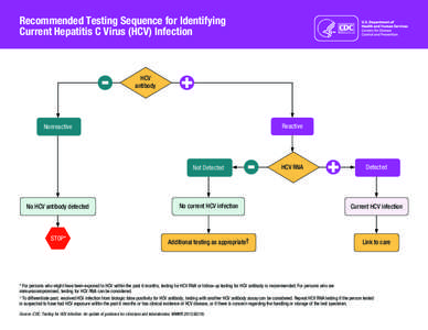 Recommended Testing Sequence for Identifying Current Hepatitis C Virus (HCV) Infection HCV antibody