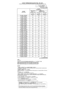 定時降下物環境放射能測定結果（暫定値）（第120報） Results of monitoring the environmental radioactivity level of fallout (preliminary) (No. 120) モニタリング5（定時降下物） Monitoring 